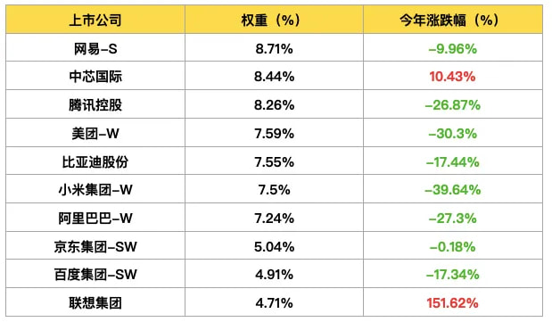 恒生科技最新前10大持仓