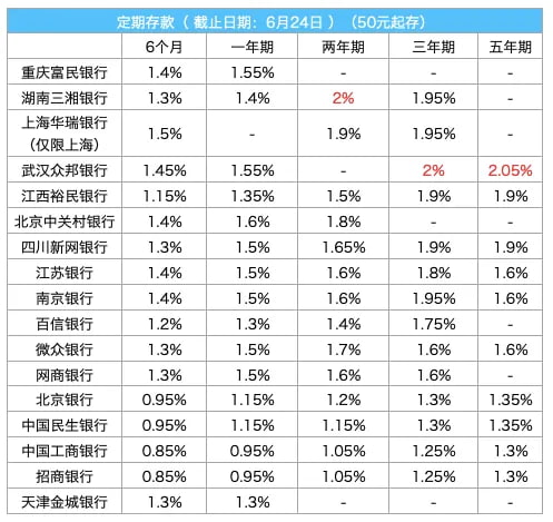银行定期存款利率