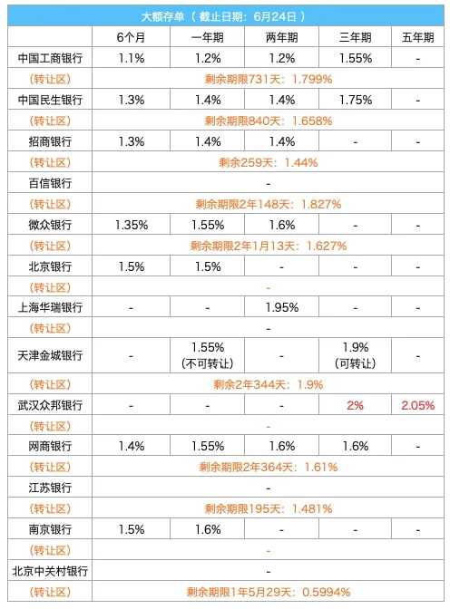 银行大额存单利率
