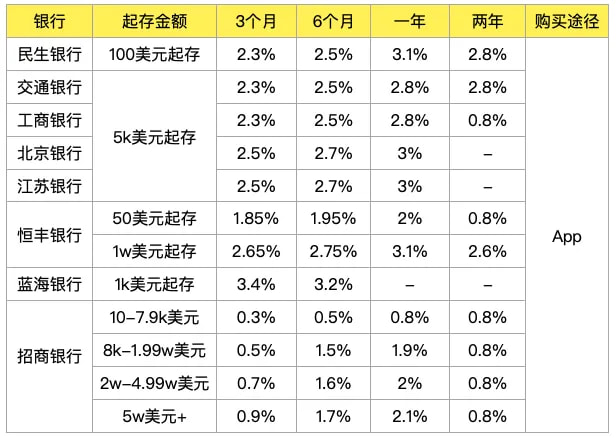 最近国内的美元存款利率