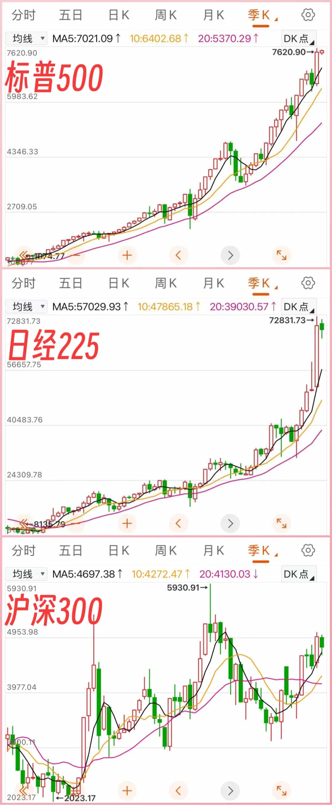 标普500&日经225&沪深300