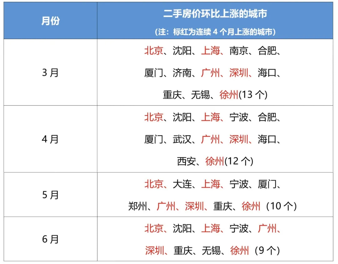 六月房价更新了