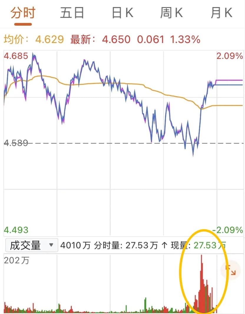 尾盘出现了明显的资金流入