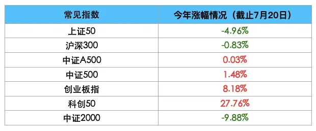 主要宽基指数今年以来的涨跌幅