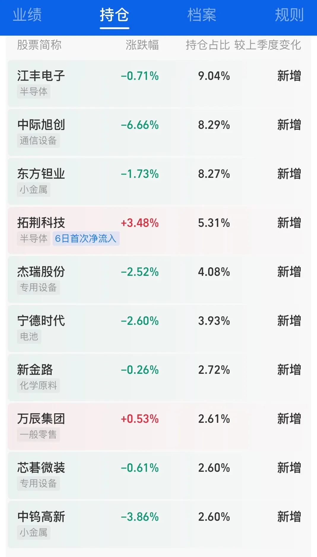 刘彦春的景顺长城鼎益