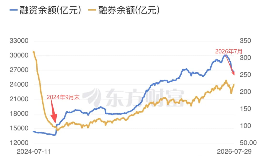 两融余额