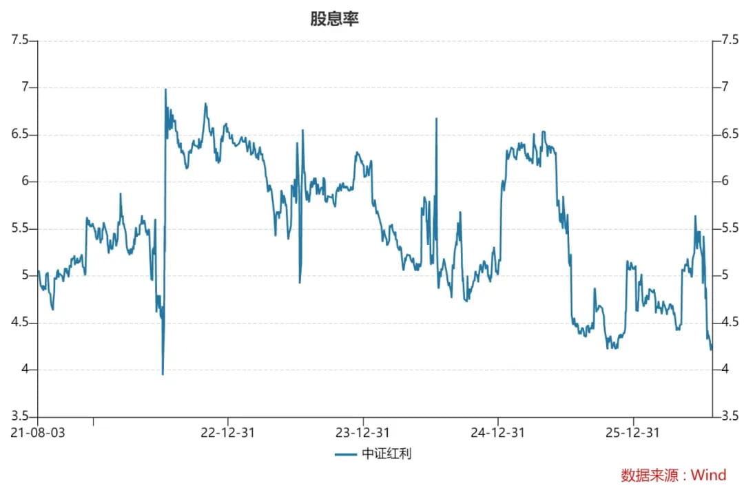 股息率