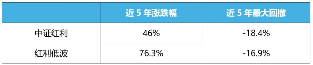 中证红利&红利低波