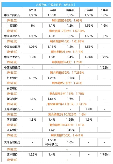 陆续上架了5年期大额存单
