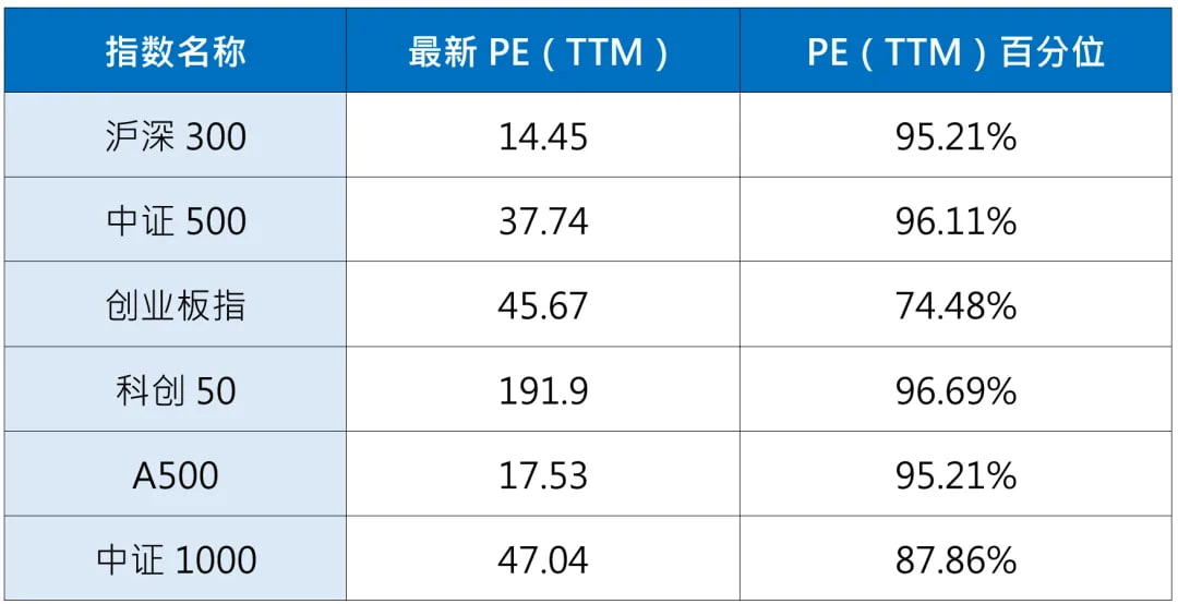 今天又统计了下主要指数目前估值