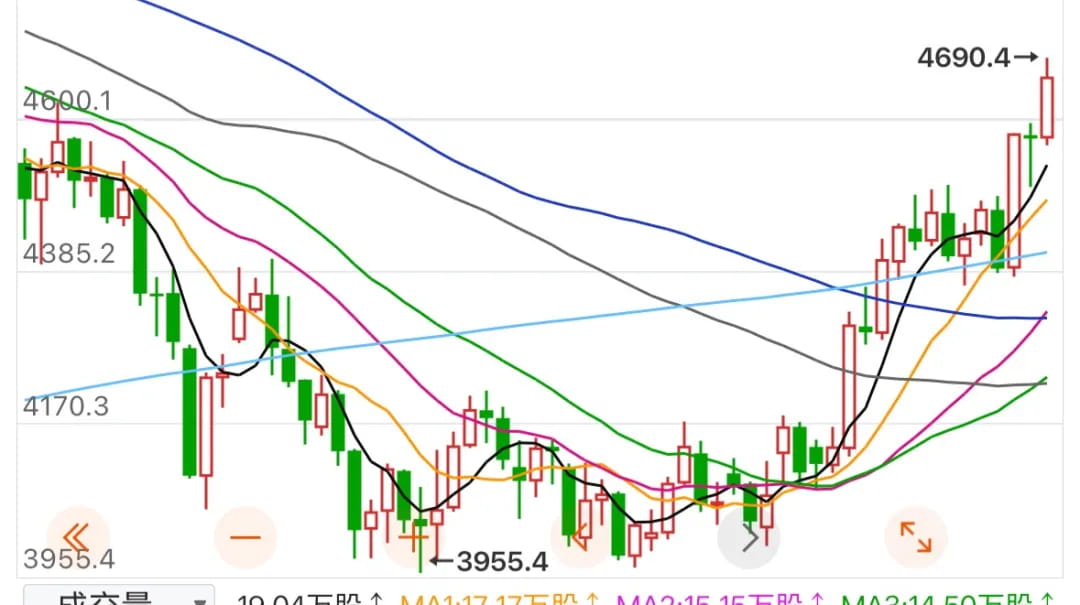 金价这一轮从7月底部，反弹接近20%，站上了年线