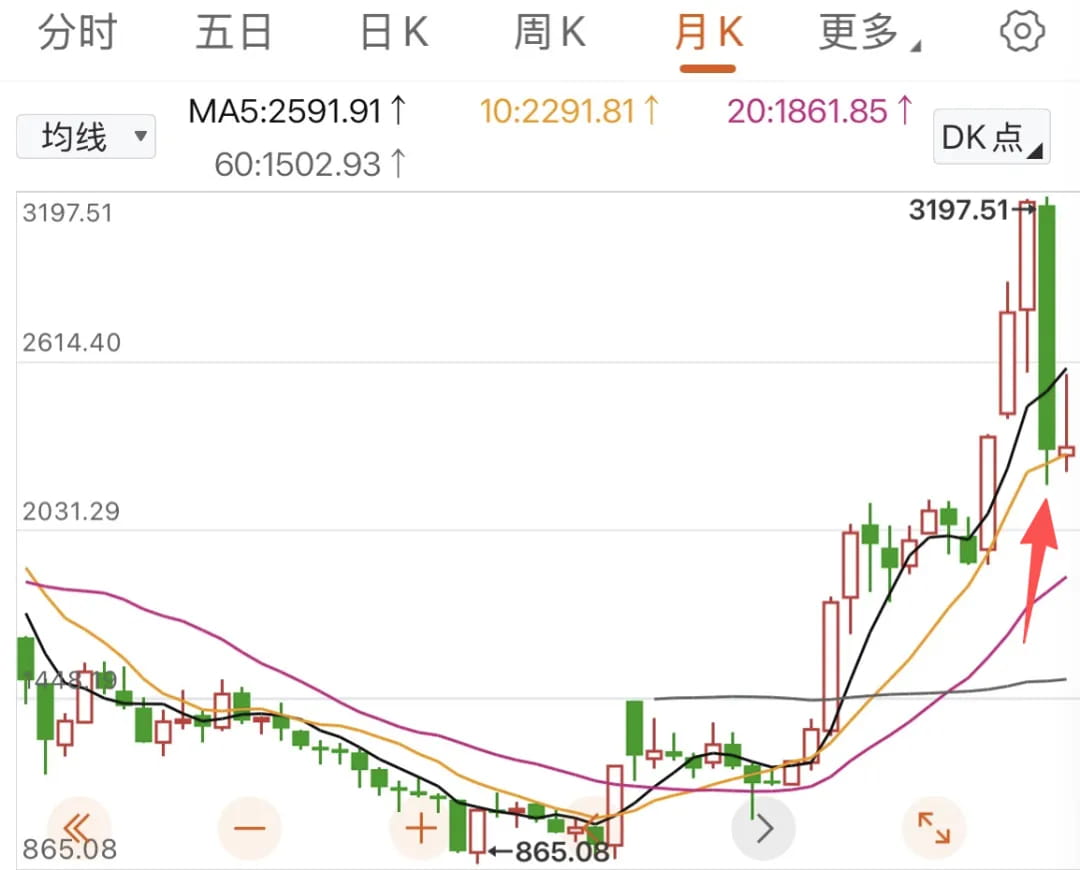 双创50指数