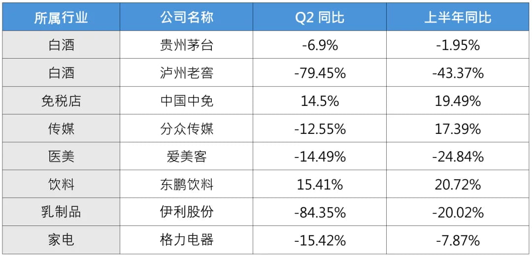 类似白酒,还在加速下滑