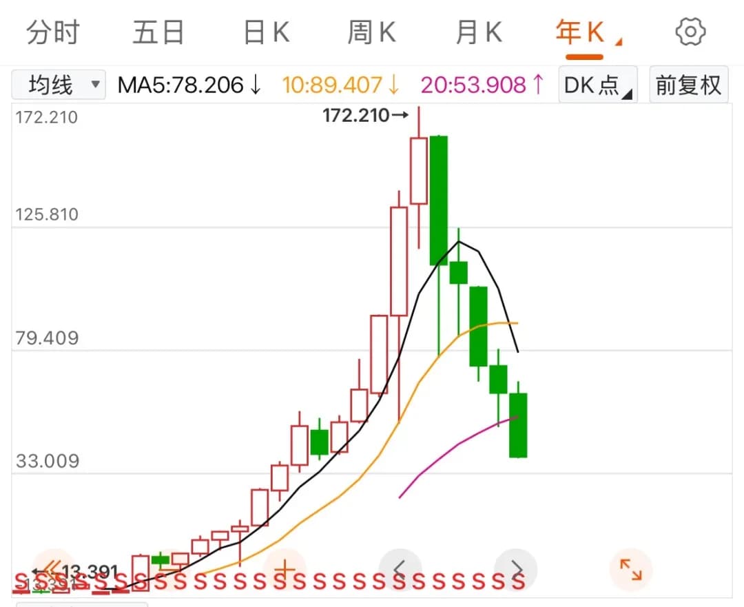 耐克股价