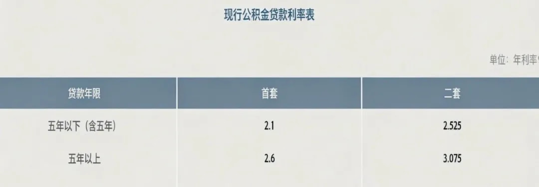现在公积金首套贷,5年期以上利率是2.6%,最低可以降到2.1%