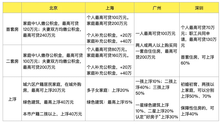 许多城市都在提额放水/降门槛