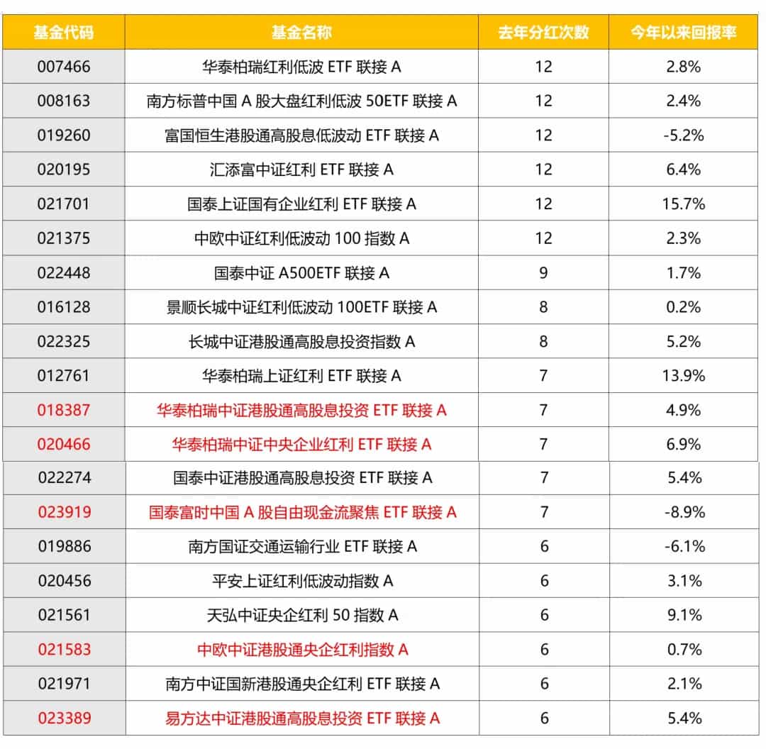 今年几乎月月分红的指数基金有46个,再从里头筛选出,去年分红次数至少6次以上的