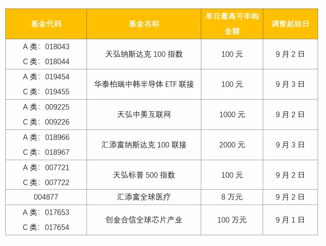 罗列下提高额度的