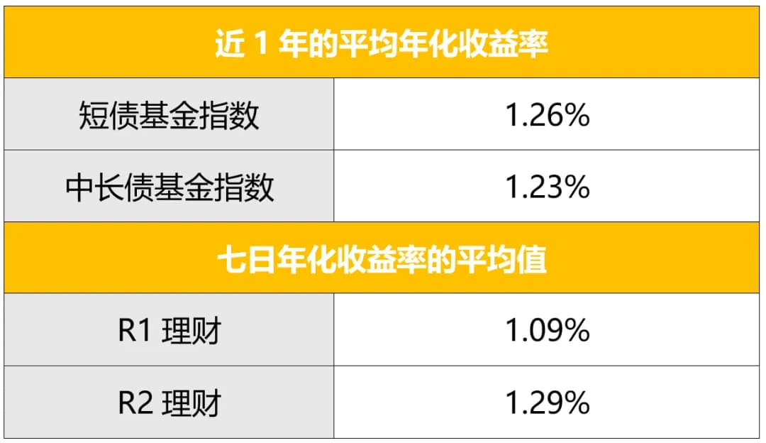 低风险产品年化收益