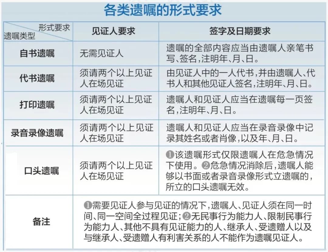 白皮书提供了一些遗嘱形式要求