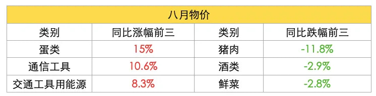 八月物价