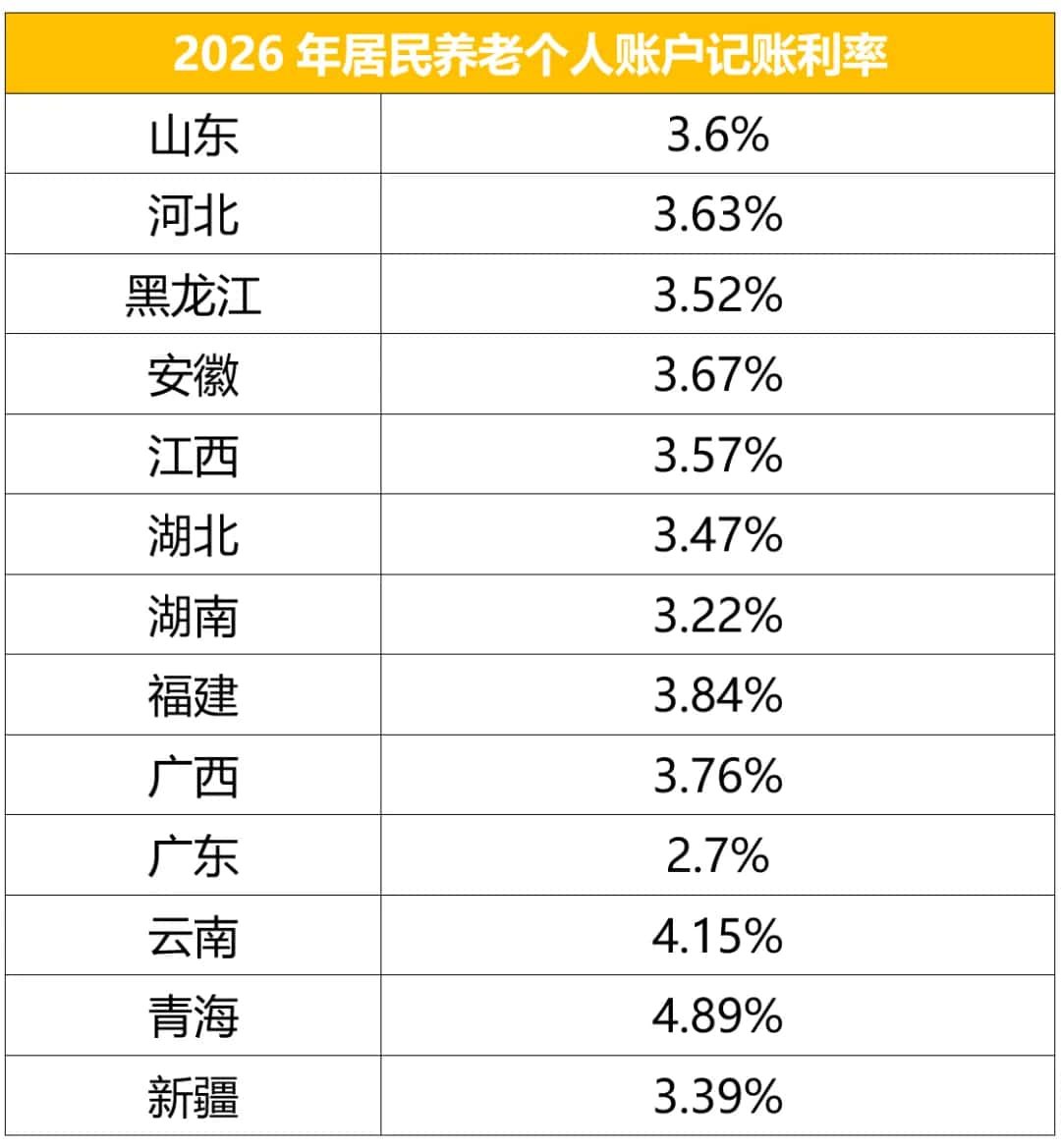 2026年居民养老个人账户记账利率